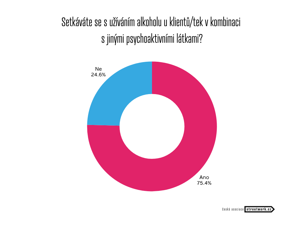 Graf č.4: Konzumace alkoholu nezletilými v kombinaci s dalšími psychoaktivními látkami Setkáváte se s užíváním alkoholu v kombinaci s jinými psychoaktivními látkami?