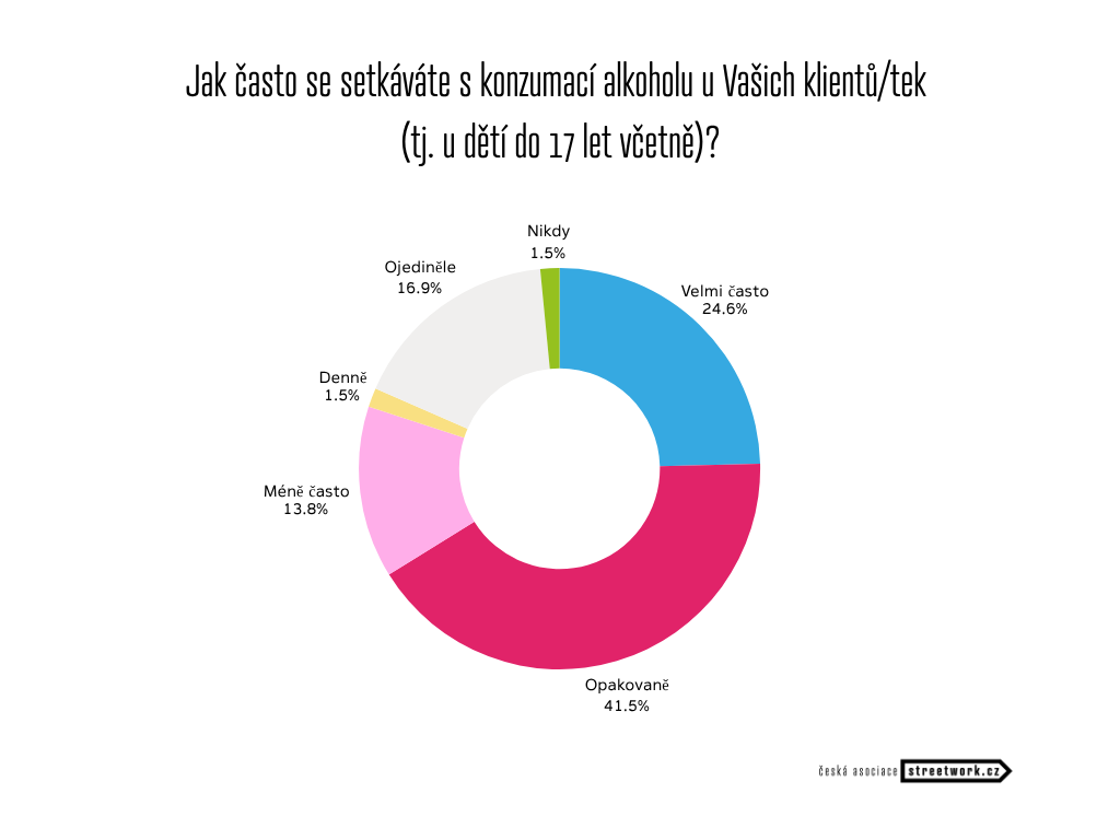 Graf č.1: Konzumace alkoholu nezletilými Jak často se setkáváte s konzumací alkoholu u Vašich klientů/tek do 17 let včetně?