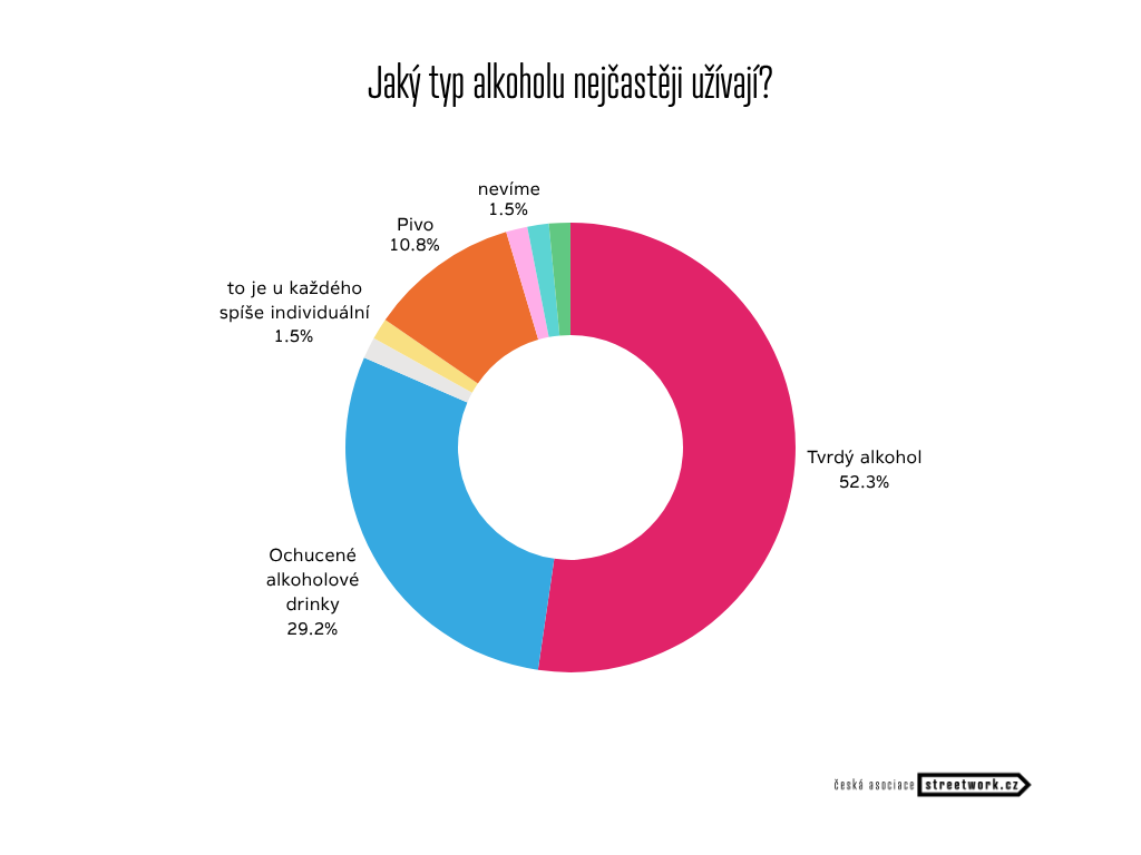 Graf č.3: Typy alkoholu, jaké mládež konzumuje nejčastěji Jaký typ alkoholu nezletilí nejčastěji užívají?