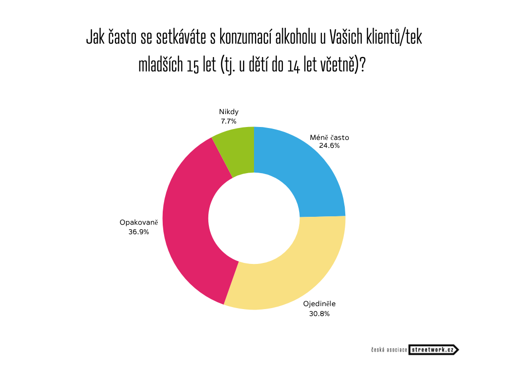Graf č.2: Konzumace alkoholu dětmi mladšími 15 let Jak často se setkáváte s konzumací alkoholu u Vašich klientů/tek do 14 let včetně?